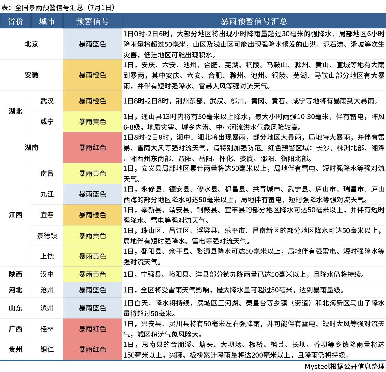 暴雨预警信号分为哪四级？